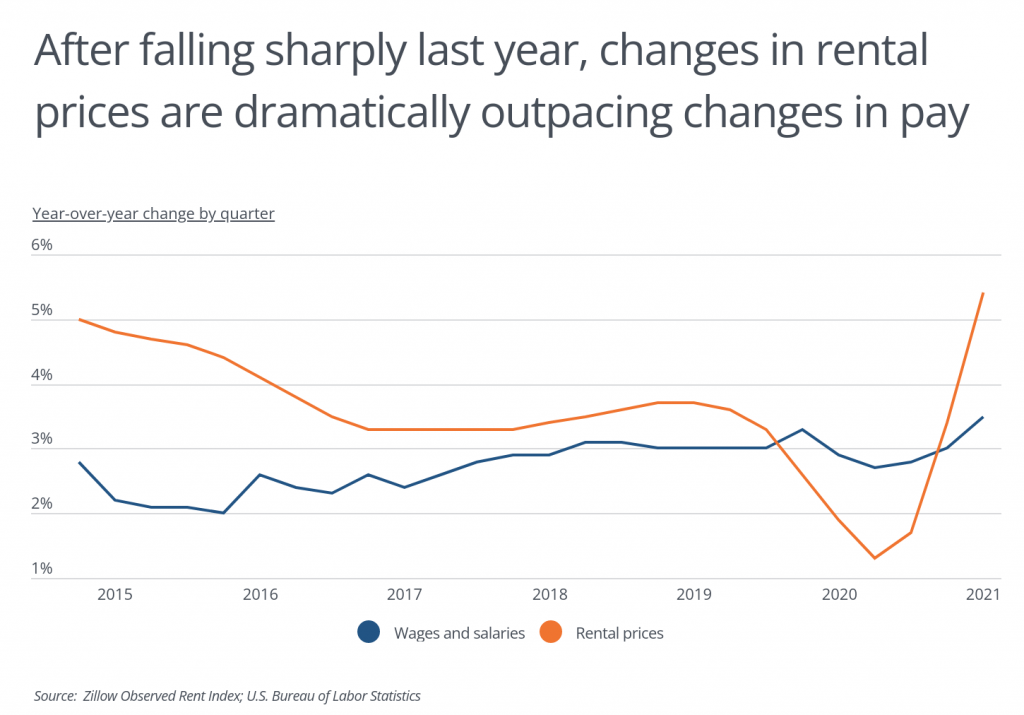 Changes in rental prices are dramatically outpacing changes in pay